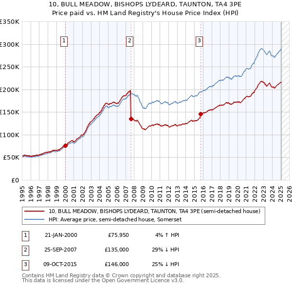 10, BULL MEADOW, BISHOPS LYDEARD, TAUNTON, TA4 3PE: Price paid vs HM Land Registry's House Price Index