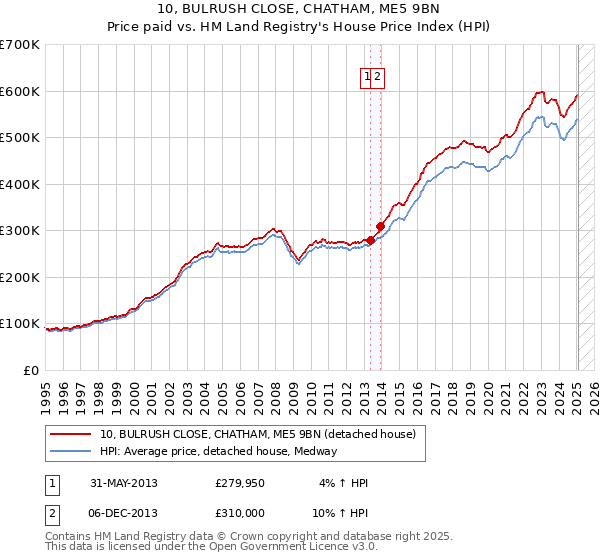 10, BULRUSH CLOSE, CHATHAM, ME5 9BN: Price paid vs HM Land Registry's House Price Index