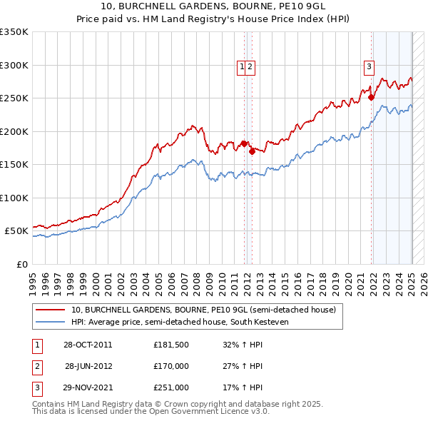 10, BURCHNELL GARDENS, BOURNE, PE10 9GL: Price paid vs HM Land Registry's House Price Index
