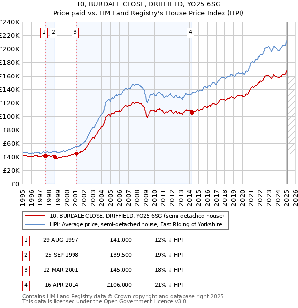 10, BURDALE CLOSE, DRIFFIELD, YO25 6SG: Price paid vs HM Land Registry's House Price Index