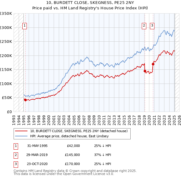 10, BURDETT CLOSE, SKEGNESS, PE25 2NY: Price paid vs HM Land Registry's House Price Index