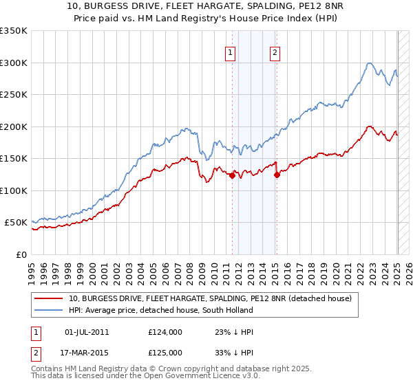 10, BURGESS DRIVE, FLEET HARGATE, SPALDING, PE12 8NR: Price paid vs HM Land Registry's House Price Index