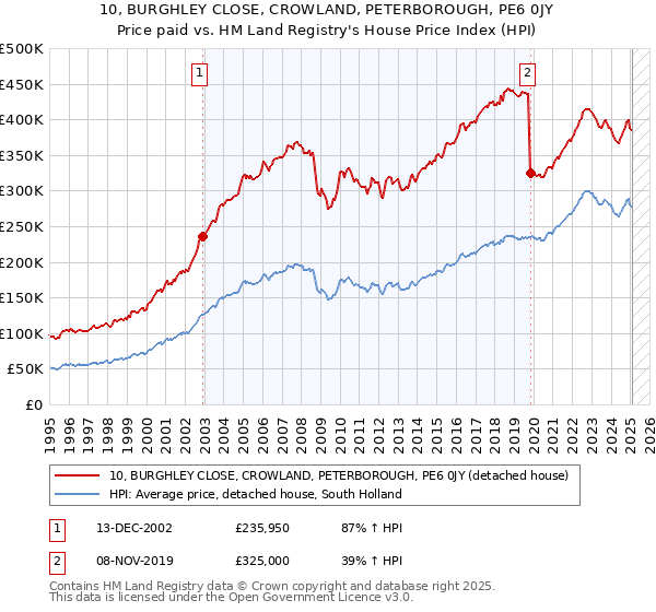 10, BURGHLEY CLOSE, CROWLAND, PETERBOROUGH, PE6 0JY: Price paid vs HM Land Registry's House Price Index