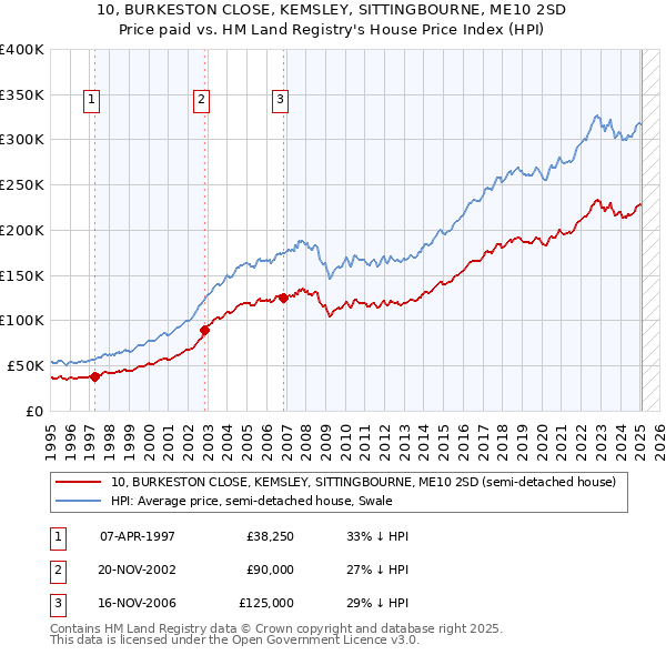 10, BURKESTON CLOSE, KEMSLEY, SITTINGBOURNE, ME10 2SD: Price paid vs HM Land Registry's House Price Index