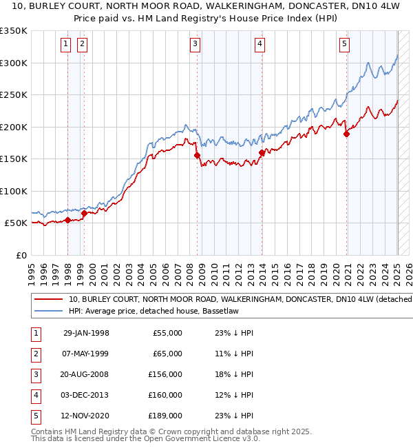 10, BURLEY COURT, NORTH MOOR ROAD, WALKERINGHAM, DONCASTER, DN10 4LW: Price paid vs HM Land Registry's House Price Index