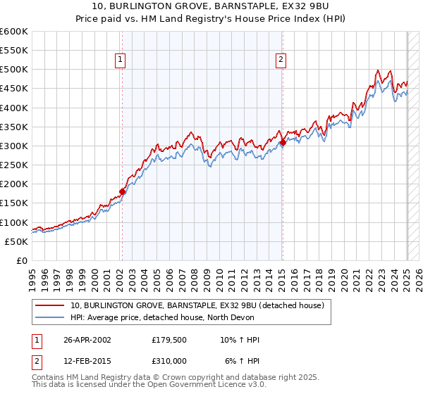 10, BURLINGTON GROVE, BARNSTAPLE, EX32 9BU: Price paid vs HM Land Registry's House Price Index