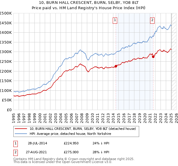 10, BURN HALL CRESCENT, BURN, SELBY, YO8 8LT: Price paid vs HM Land Registry's House Price Index