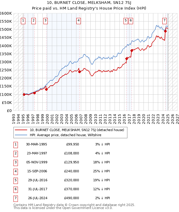 10, BURNET CLOSE, MELKSHAM, SN12 7SJ: Price paid vs HM Land Registry's House Price Index