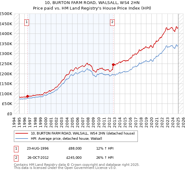 10, BURTON FARM ROAD, WALSALL, WS4 2HN: Price paid vs HM Land Registry's House Price Index