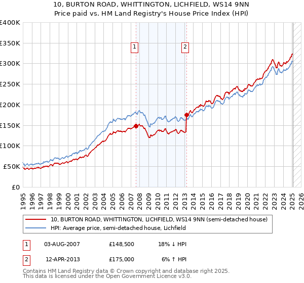 10, BURTON ROAD, WHITTINGTON, LICHFIELD, WS14 9NN: Price paid vs HM Land Registry's House Price Index