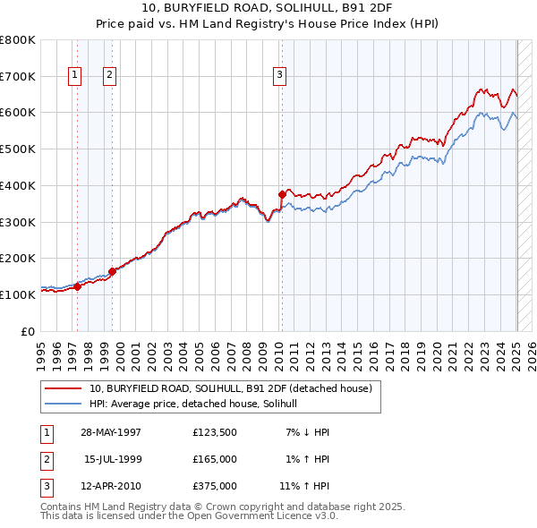 10, BURYFIELD ROAD, SOLIHULL, B91 2DF: Price paid vs HM Land Registry's House Price Index