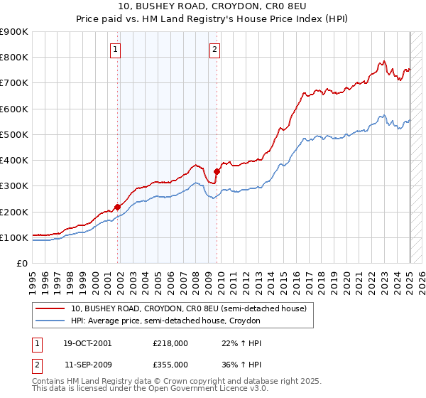10, BUSHEY ROAD, CROYDON, CR0 8EU: Price paid vs HM Land Registry's House Price Index