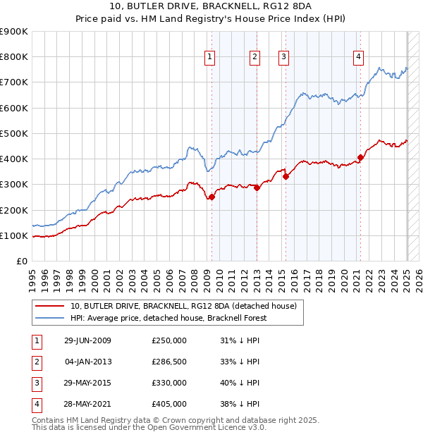 10, BUTLER DRIVE, BRACKNELL, RG12 8DA: Price paid vs HM Land Registry's House Price Index