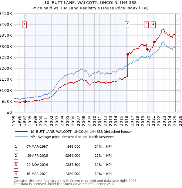 10, BUTT LANE, WALCOTT, LINCOLN, LN4 3SS: Price paid vs HM Land Registry's House Price Index
