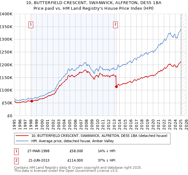 10, BUTTERFIELD CRESCENT, SWANWICK, ALFRETON, DE55 1BA: Price paid vs HM Land Registry's House Price Index