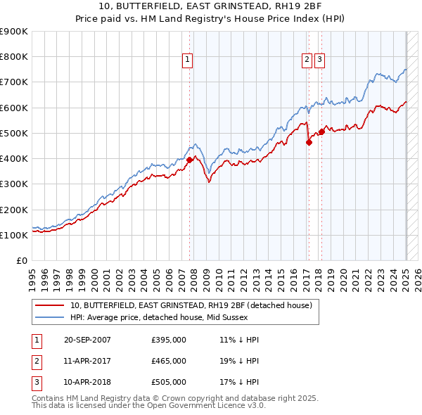 10, BUTTERFIELD, EAST GRINSTEAD, RH19 2BF: Price paid vs HM Land Registry's House Price Index