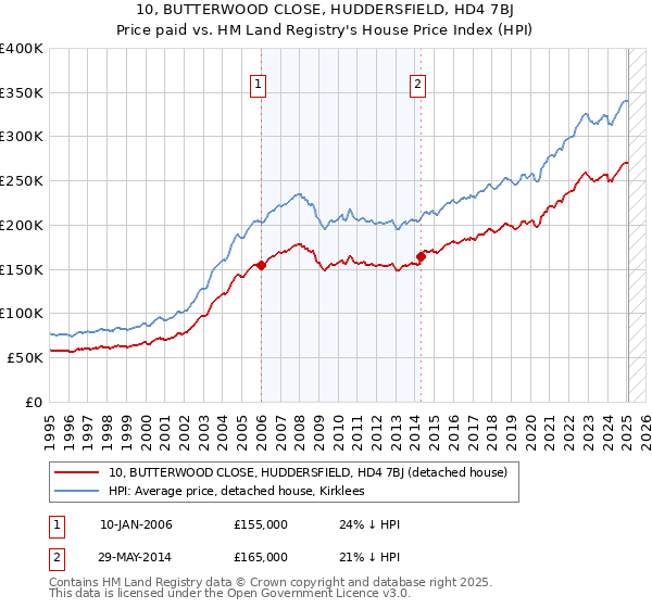 10, BUTTERWOOD CLOSE, HUDDERSFIELD, HD4 7BJ: Price paid vs HM Land Registry's House Price Index
