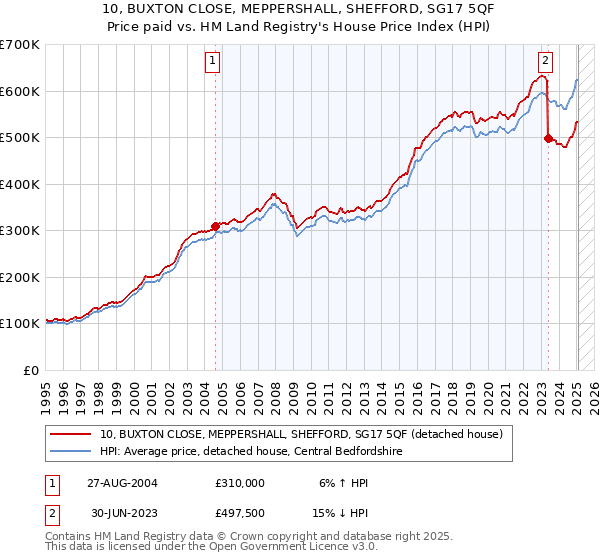 10, BUXTON CLOSE, MEPPERSHALL, SHEFFORD, SG17 5QF: Price paid vs HM Land Registry's House Price Index