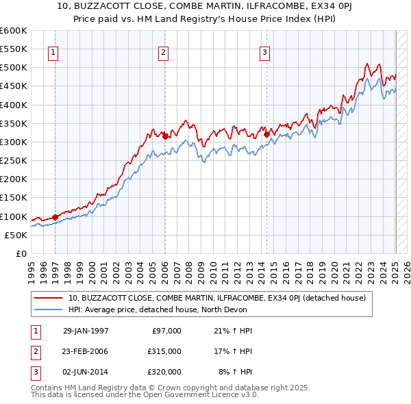 10, BUZZACOTT CLOSE, COMBE MARTIN, ILFRACOMBE, EX34 0PJ: Price paid vs HM Land Registry's House Price Index