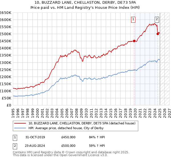 10, BUZZARD LANE, CHELLASTON, DERBY, DE73 5PA: Price paid vs HM Land Registry's House Price Index