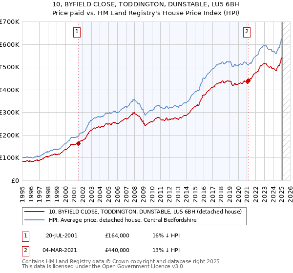 10, BYFIELD CLOSE, TODDINGTON, DUNSTABLE, LU5 6BH: Price paid vs HM Land Registry's House Price Index