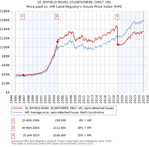 10, BYFIELD ROAD, SCUNTHORPE, DN17 1RL: Price paid vs HM Land Registry's House Price Index
