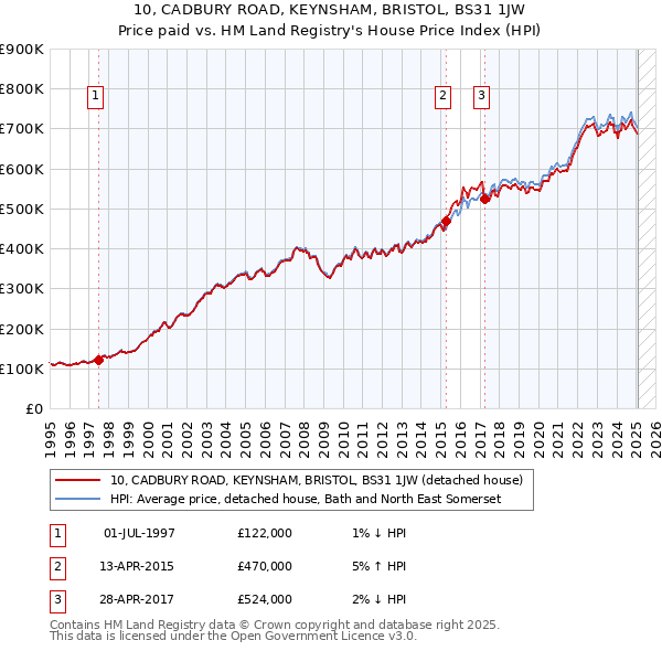 10, CADBURY ROAD, KEYNSHAM, BRISTOL, BS31 1JW: Price paid vs HM Land Registry's House Price Index