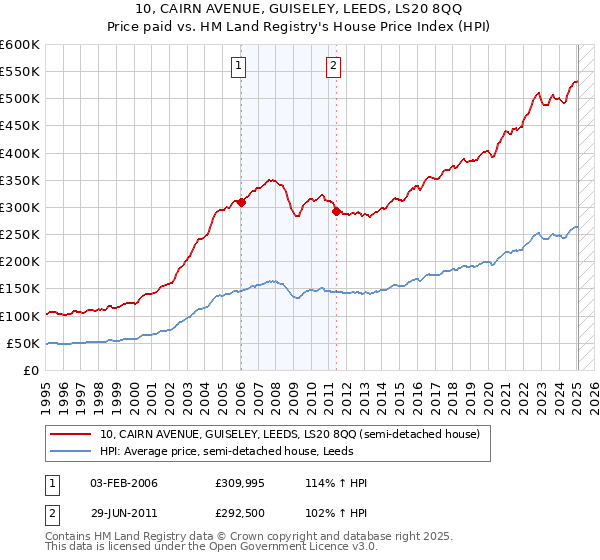 10, CAIRN AVENUE, GUISELEY, LEEDS, LS20 8QQ: Price paid vs HM Land Registry's House Price Index