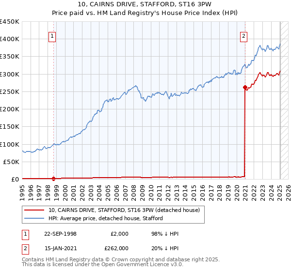 10, CAIRNS DRIVE, STAFFORD, ST16 3PW: Price paid vs HM Land Registry's House Price Index