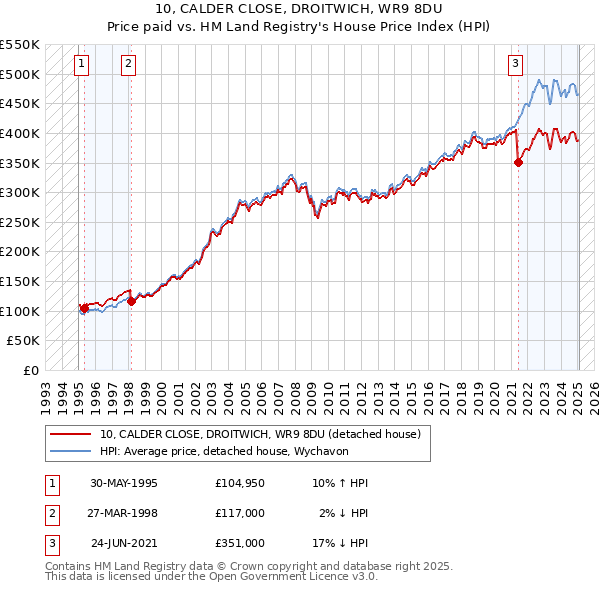 10, CALDER CLOSE, DROITWICH, WR9 8DU: Price paid vs HM Land Registry's House Price Index