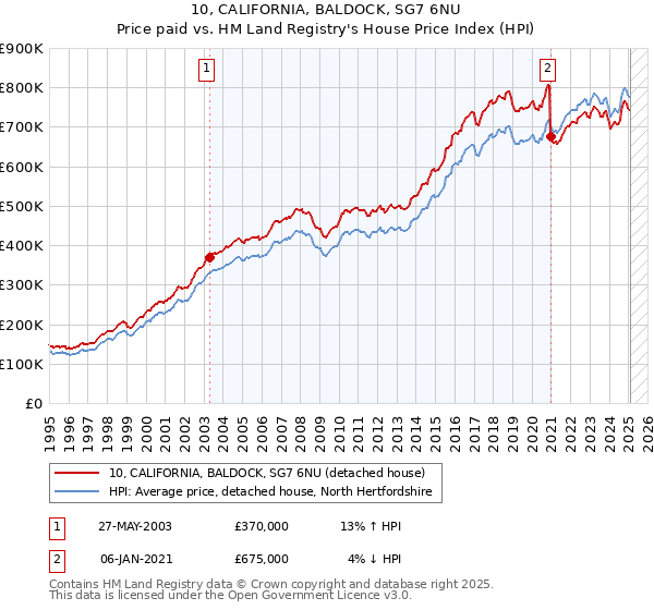 10, CALIFORNIA, BALDOCK, SG7 6NU: Price paid vs HM Land Registry's House Price Index