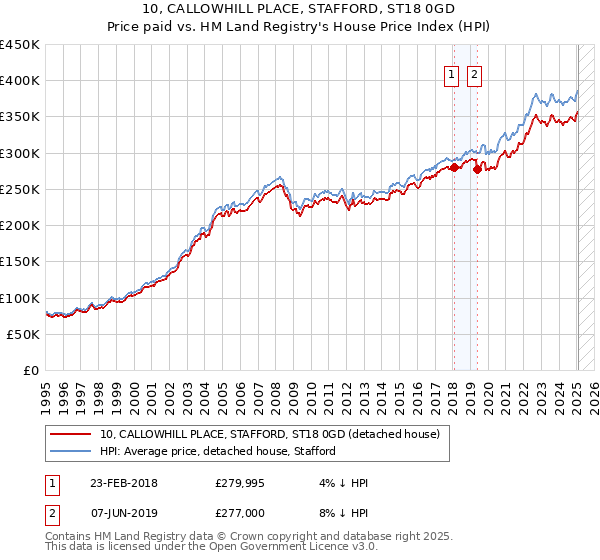10, CALLOWHILL PLACE, STAFFORD, ST18 0GD: Price paid vs HM Land Registry's House Price Index