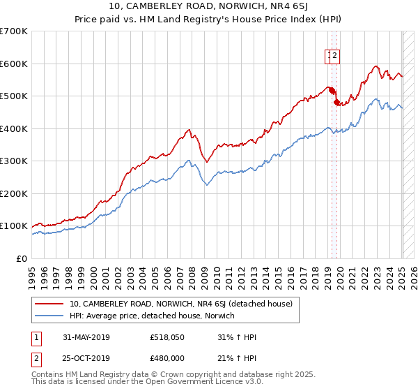10, CAMBERLEY ROAD, NORWICH, NR4 6SJ: Price paid vs HM Land Registry's House Price Index