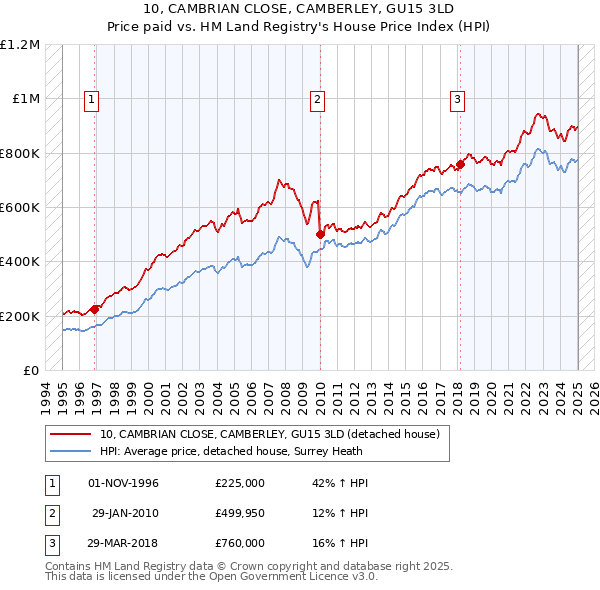 10, CAMBRIAN CLOSE, CAMBERLEY, GU15 3LD: Price paid vs HM Land Registry's House Price Index