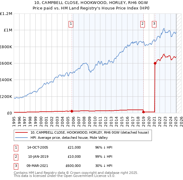 10, CAMPBELL CLOSE, HOOKWOOD, HORLEY, RH6 0GW: Price paid vs HM Land Registry's House Price Index