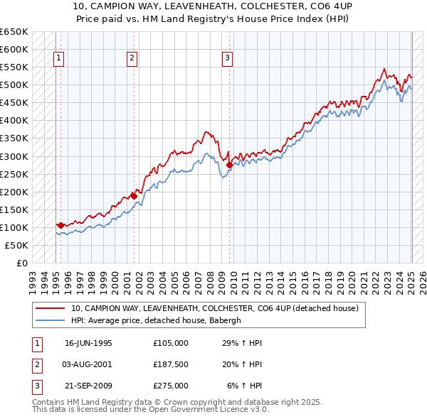 10, CAMPION WAY, LEAVENHEATH, COLCHESTER, CO6 4UP: Price paid vs HM Land Registry's House Price Index