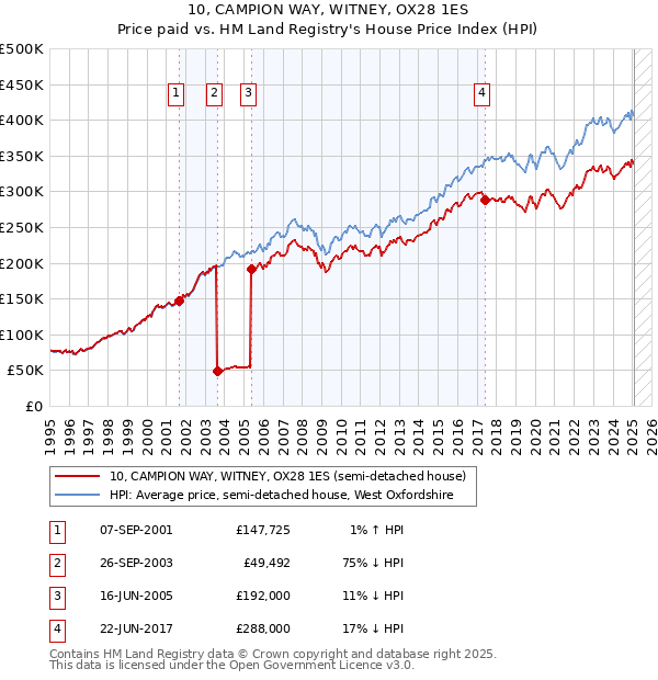 10, CAMPION WAY, WITNEY, OX28 1ES: Price paid vs HM Land Registry's House Price Index