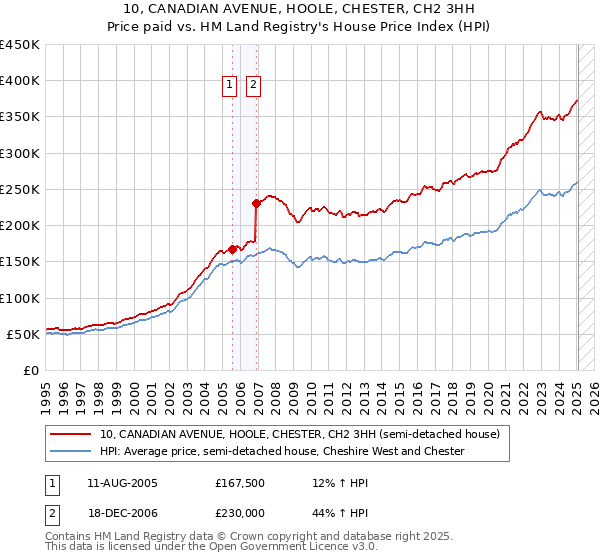 10, CANADIAN AVENUE, HOOLE, CHESTER, CH2 3HH: Price paid vs HM Land Registry's House Price Index