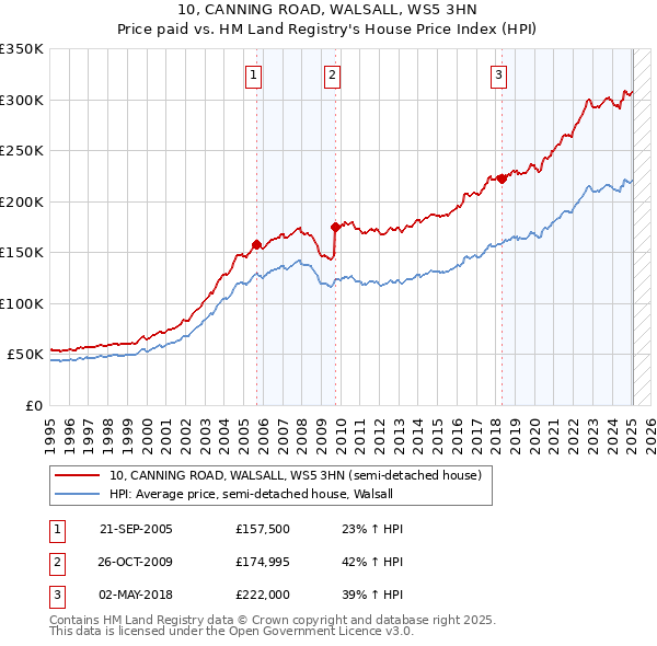 10, CANNING ROAD, WALSALL, WS5 3HN: Price paid vs HM Land Registry's House Price Index