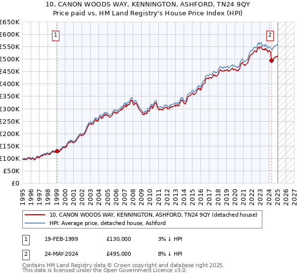 10, CANON WOODS WAY, KENNINGTON, ASHFORD, TN24 9QY: Price paid vs HM Land Registry's House Price Index