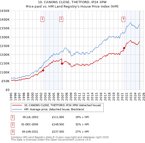 10, CANONS CLOSE, THETFORD, IP24 3PW: Price paid vs HM Land Registry's House Price Index