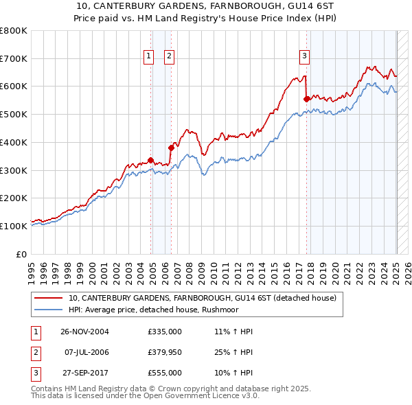 10, CANTERBURY GARDENS, FARNBOROUGH, GU14 6ST: Price paid vs HM Land Registry's House Price Index