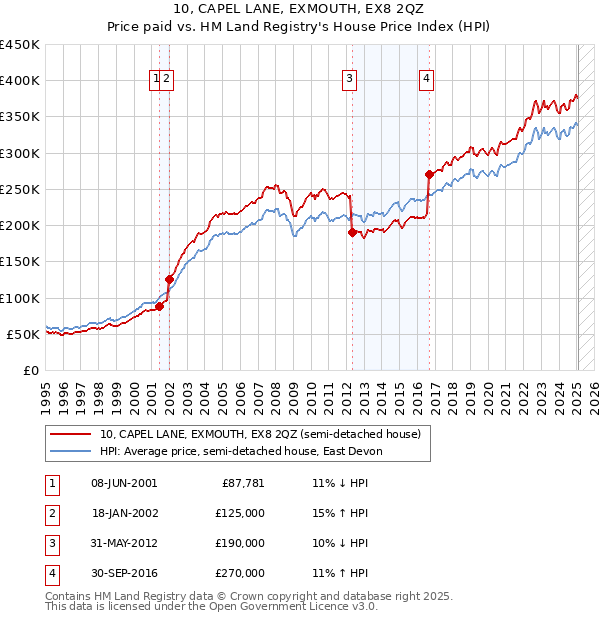10, CAPEL LANE, EXMOUTH, EX8 2QZ: Price paid vs HM Land Registry's House Price Index