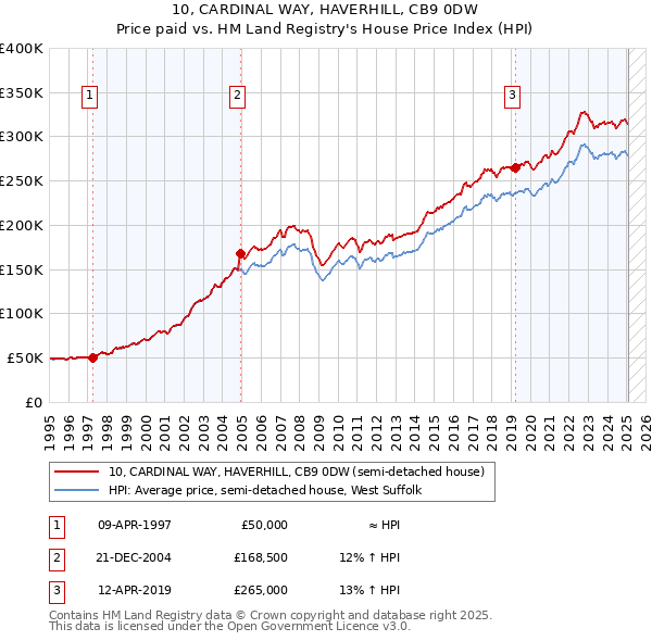 10, CARDINAL WAY, HAVERHILL, CB9 0DW: Price paid vs HM Land Registry's House Price Index