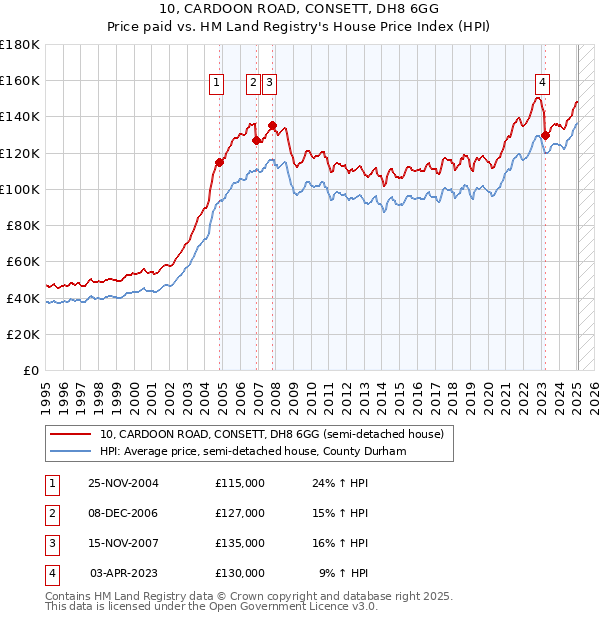 10, CARDOON ROAD, CONSETT, DH8 6GG: Price paid vs HM Land Registry's House Price Index