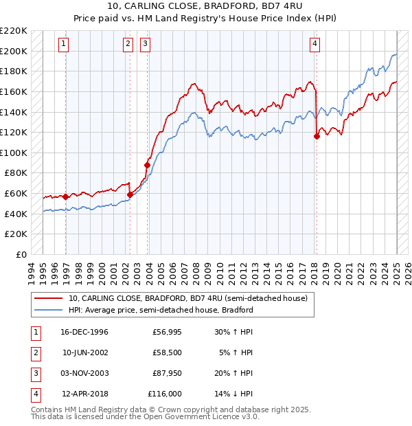 10, CARLING CLOSE, BRADFORD, BD7 4RU: Price paid vs HM Land Registry's House Price Index