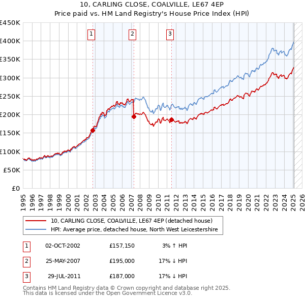 10, CARLING CLOSE, COALVILLE, LE67 4EP: Price paid vs HM Land Registry's House Price Index