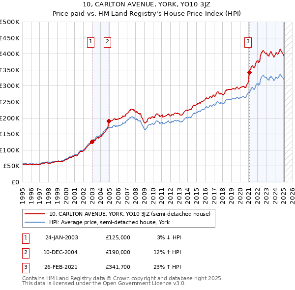10, CARLTON AVENUE, YORK, YO10 3JZ: Price paid vs HM Land Registry's House Price Index