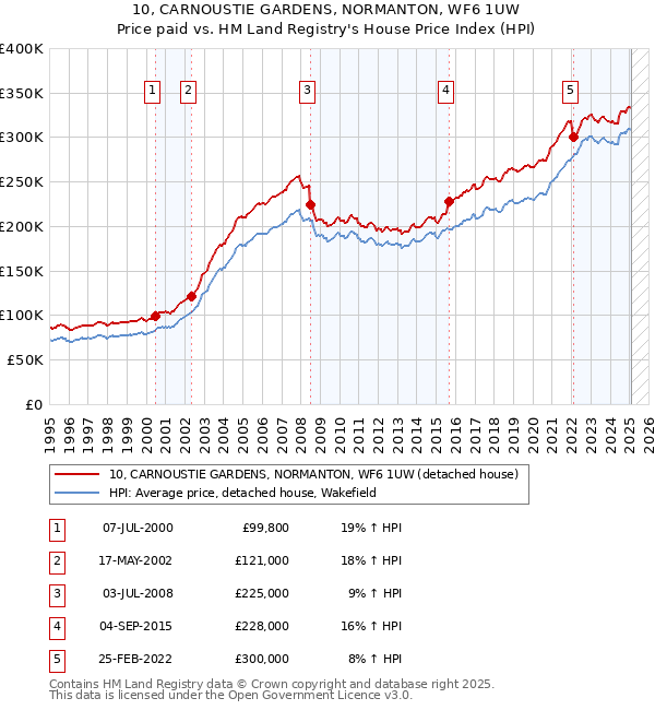 10, CARNOUSTIE GARDENS, NORMANTON, WF6 1UW: Price paid vs HM Land Registry's House Price Index