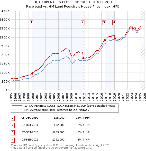 10, CARPENTERS CLOSE, ROCHESTER, ME1 2QH: Price paid vs HM Land Registry's House Price Index